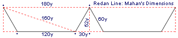 Redan Line: Mahan's Dimensions From Treatise on Field Fortification, 3rd Ed. 1861. P. 69.