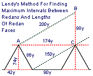 Lendy's Method for finding intervals between redan capitals and lengths of redan faces