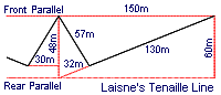 Laisne's Tenaille Line