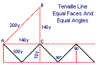 equal 90 degree angles
