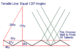 equal 120 degree angles