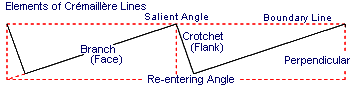 Elements of Cremaillere Lines