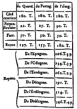 Adapted from Le Blond, Elemens de Fortification (1752) p. 84