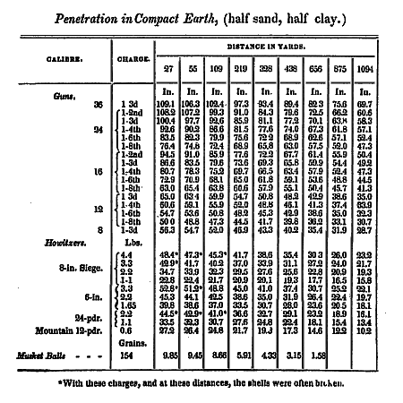 From The Ordnance Manual Fot The Use Of The Officers Of The United States Army. 1850. Page 370.